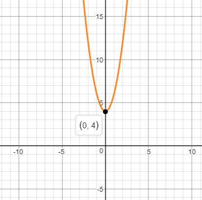 Precalculus Enhanced with Graphing Utilities, Chapter 3.3, Problem 22AYU , additional homework tip  1