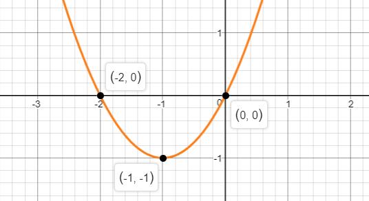 Precalculus Enhanced with Graphing Utilities, Chapter 3.3, Problem 33AYU , additional homework tip  2