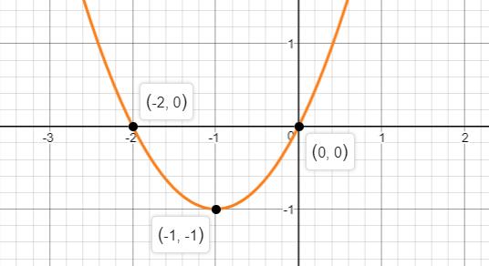 Precalculus Enhanced with Graphing Utilities, Chapter 3.3, Problem 33AYU , additional homework tip 2