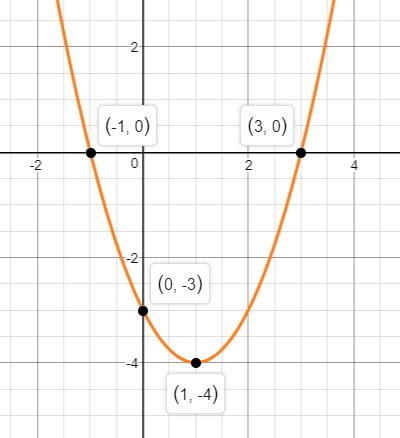 Precalculus Enhanced with Graphing Utilities, Chapter 3.3, Problem 38AYU , additional homework tip  2