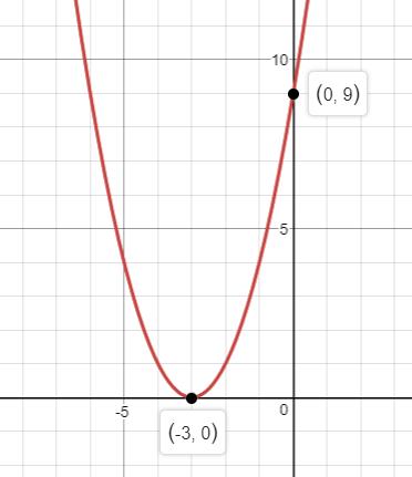 Precalculus Enhanced with Graphing Utilities, Chapter 3.3, Problem 40AYU , additional homework tip  2