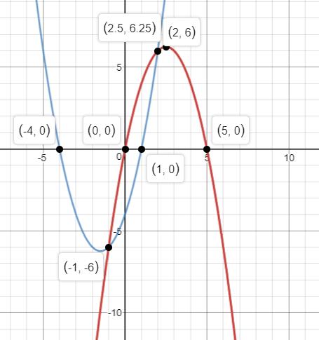 Precalculus Enhanced with Graphing Utilities, Chapter 3.3, Problem 81AYU , additional homework tip 2