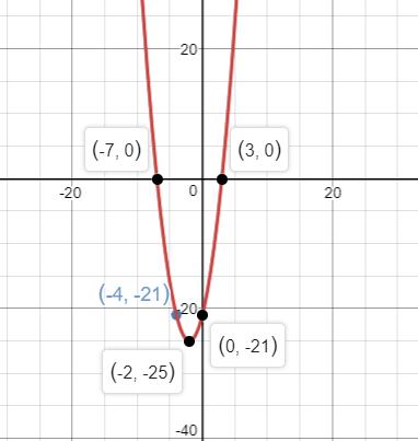 Precalculus Enhanced with Graphing Utilities, Chapter 3.3, Problem 85AYU 