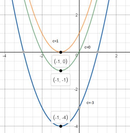 Precalculus Enhanced with Graphing Utilities, Chapter 3.3, Problem 99AYU , additional homework tip 1