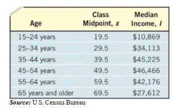 Chapter 3.4, Problem 25AE, Life Cycle Hypothesis An individuals income varies with his or her age. The following table shows 