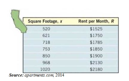 Chapter 3.4, Problem 27AYU, Which Model? The following data represent the square footage and rents (dollars per month) for 