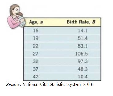 Chapter 3.4, Problem 29MP, Which Model? The following data represent the birth rate (births per 1000 population) for women 