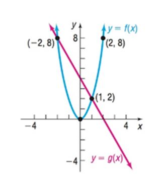 Chapter 3.5, Problem 5SB, (a) g( x )f( x ) (b) f( x )g( x ) 