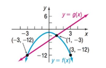 Chapter 3.5, Problem 6AYU, (a) f( x )g( x ) (b) f( x )g( x ) 