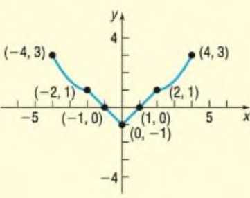 Chapter 3, Problem 15CR, For the graph of the function f , a. Find the domain and the range of f . b. Find the intercepts. c. 