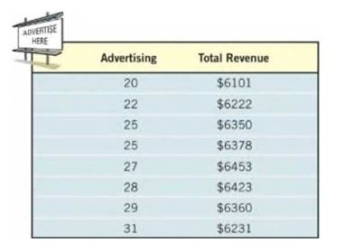 Chapter 3, Problem 29RE, 29. Advertising A small manufacturing firm collected the following data on advertising expenditures 