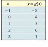 Chapter 3.R, Problem 5RE, In Problems 4 and 5, determine whether the function is linear or nonlinear. If the function is 