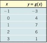 Precalculus Enhanced with Graphing Utilities, Chapter 3, Problem 5RE 