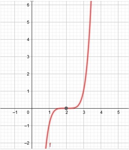 Precalculus Enhanced with Graphing Utilities, Chapter 4.1, Problem 39AYU , additional homework tip 2