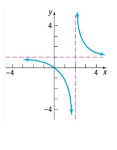 Precalculus Enhanced with Graphing Utilities, Chapter 4.4, Problem 27AYU , additional homework tip  1