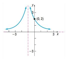 Precalculus Enhanced with Graphing Utilities, Chapter 4.4, Problem 28AYU , additional homework tip  1