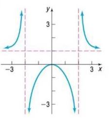 Chapter 4.4, Problem 31SB, In Problems 27-32, use the graph shown to find a. The domain and range of each function b. The 