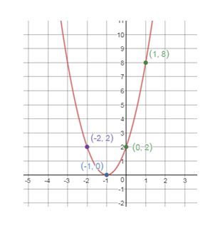 Precalculus Enhanced with Graphing Utilities, Chapter 4.4, Problem 4AYU , additional homework tip  3