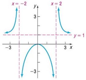 Chapter 4.5, Problem 57AYU, In Problems 51-54, find a rational function that might have the given graph. (More than one answer 