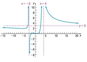 Chapter 4.5, Problem 60AYU, In Problems 51-54, find a rational function that might have the given graph. (More than one answer 