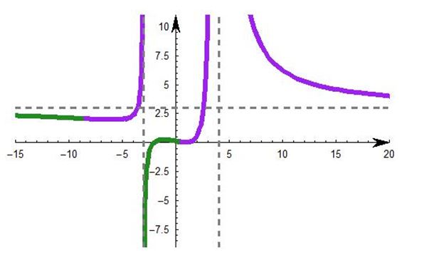 Precalculus Enhanced with Graphing Utilities, Chapter 4.5, Problem 60AYU 