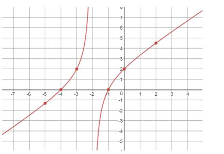 Precalculus Enhanced with Graphing Utilities, Chapter 4.6, Problem 65AYU 
