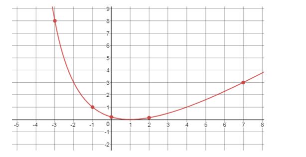 Precalculus Enhanced with Graphing Utilities, Chapter 4.6, Problem 66AYU 