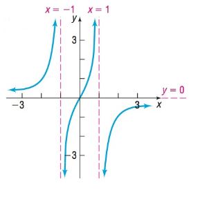 Chapter 4.6, Problem 7SB, In Problems 5-8, use the graph of the function f to solve the inequality. (a) f( x )0 (b) f( x )0 