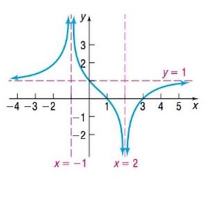 Chapter 4.6, Problem 8SB, In Problems 5-8, use the graph of the function f to solve the inequality. (a) f( x )0 (b) f( x )0 