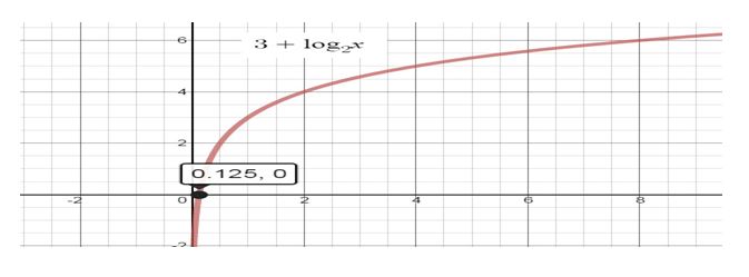 Precalculus Enhanced with Graphing Utilities, Chapter 5, Problem 31RE , additional homework tip  4