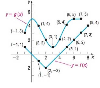 Chapter 5.1, Problem 10AYU, In Problems 11 and 12, evaluate each expression using the graphs of y=f(x) and y=g(x) shown in the 
