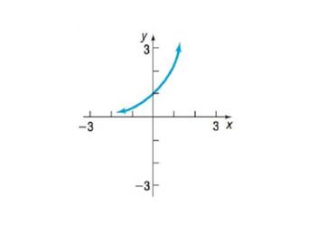 Chapter 5.2, Problem 21SB, In Problems 21-26, the graph of a function f is given. Use the horizontal-line test to determine 