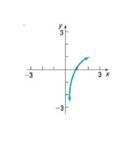 Chapter 5.2, Problem 20AYU, In Problems 21-26, the graph of a function f is given. Use the horizontal-line test to determine 