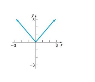 Chapter 5.2, Problem 23SB, In Problems 21-26, the graph of a function f is given. Use the horizontal-line test to determine 