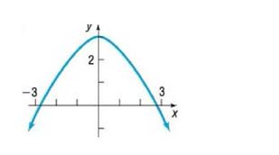 Chapter 5.2, Problem 24SB, In Problems 21-26, the graph of a function f is given. Use the horizontal-line test to determine 
