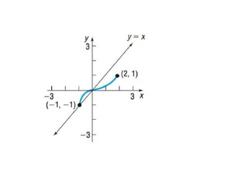 Chapter 5.2, Problem 47SB, In Problems 45-50, the graph of a one-to-one function f is given. Draw the graph of the inverse 