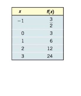 Chapter 5.3, Problem 31SB, In Problems 27-34, determine whether the given function is linear, exponential, or neither. For 