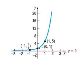 Chapter 5.3, Problem 90SB, In Problems 89-92, determine the exponential function whose graph is given. 90. 