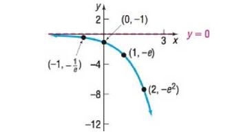 Chapter 5.3, Problem 92SB, In Problems 89-92, determine the exponential function whose graph is given. 92. 