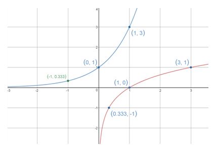 Precalculus Enhanced with Graphing Utilities, Chapter 5.4, Problem 59AYU , additional homework tip 1