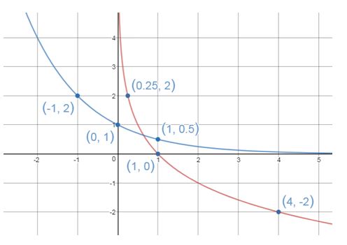 Precalculus Enhanced with Graphing Utilities, Chapter 5.4, Problem 61AYU , additional homework tip  1