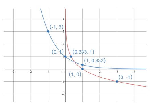 Precalculus Enhanced with Graphing Utilities, Chapter 5.4, Problem 62AYU , additional homework tip  1