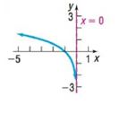 Chapter 5.4, Problem 65SB, In Problems 65-72, the graph of a logarithmic function is given. Match each graph to one of the 
