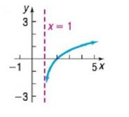 Chapter 5.4, Problem 64AYU, In Problems 65-72, the graph of a logarithmic function is given. Match each graph to one of the 
