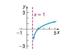 Precalculus Enhanced with Graphing Utilities, Chapter 5.4, Problem 64AYU , additional homework tip  1