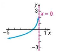 Chapter 5.4, Problem 67SB, In Problems 65-72, the graph of a logarithmic function is given. Match each graph to one of the 