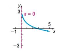 Precalculus Enhanced with Graphing Utilities, Chapter 5.4, Problem 66AYU , additional homework tip  1