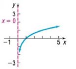 Chapter 5.4, Problem 69SB, In Problems 65-72, the graph of a logarithmic function is given. Match each graph to one of the 