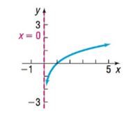 Precalculus Enhanced with Graphing Utilities, Chapter 5.4, Problem 67AYU , additional homework tip  1