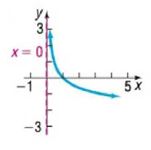 Chapter 5.4, Problem 68AYU, In Problems 65-72, the graph of a logarithmic function is given. Match each graph to one of the 